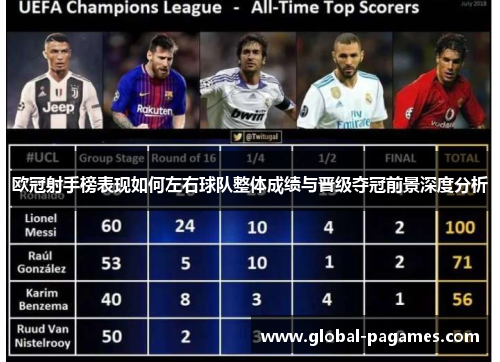 欧冠射手榜表现如何左右球队整体成绩与晋级夺冠前景深度分析