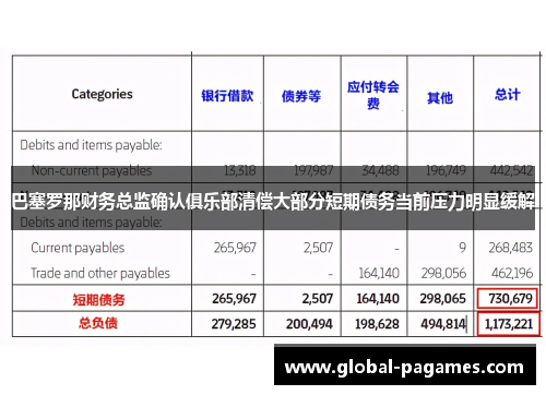 巴塞罗那财务总监确认俱乐部清偿大部分短期债务当前压力明显缓解 巴塞罗那财务总监确认俱乐部清偿大部分短期债务当前压力明显缓解